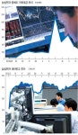 美 · 日 등 잇단 악재…해외증시 추락에 코스피도 동조화