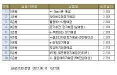 높은 적금이자 은행찾아 정기예금 금리비교해도 재테크 효율 낮아