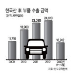 글로벌 유통업체도 ‘한국 車부품’ 손짓