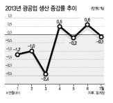 車파업 여파…7월 광공업생산 한달만에 하락세