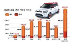 ‘디자인경영 아이콘’ 쏘울…밀리언셀러 ‘시동’