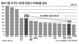 (주)빌텍동부증권 | 동부 고강도 자구책…증시 반색