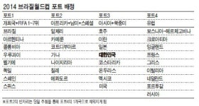 <이슈데이터> 스위스-알제리-그리스 만나면 최상…한국의 운명은?