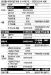 제주 분양형 숙박시설…여윳돈 투자하려는데…