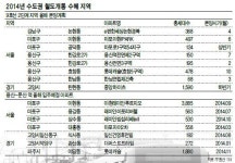 마포자이2차, 걸어서 4개노선 이용‘ 대박’