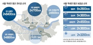 강남보다 비싼 신촌