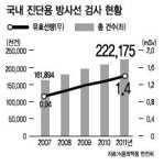 진단용 방사선 피폭량 5년새 51% 늘어