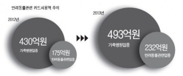 [위크엔드] 치료비 보장 · 장례식장 할인…반려동물 전용 보험 · 카드 새 시장 활짝