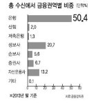 은행을 떠나가는 ‘돈’