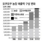돼지 키워 햄 만들고 관광객 유치…日인력 몰린 ‘입사1순위 시골농장 ’