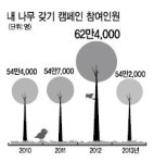 ‘55만 내 나무族’ 전국을 누비다