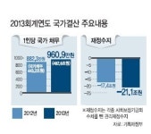 연금충당부채 159조 증가…국민 1인당 961만원 빚진 셈