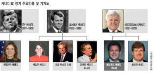 정치명문 케네디家 ‘가문의 영광’ 이어갈까