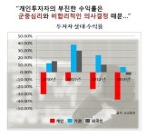 [금융투자 컨설팅 깊게 보기] 아무나 다 하는 기업금융투자 컨설팅