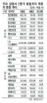 한달새 영업익 8,600억 날아갔다