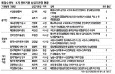 [위크엔드] 해피아, 안전관리보단 인맥관리가 먼저