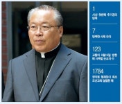 [데이터랩] 염수정 추기경 방북…남북 옥죄인 매듭 풀까