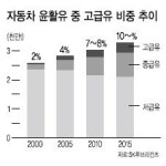 [데이터랩] 불황덕에 ‘프리미엄’ 윤활유 날개