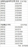 예금은행 지급준비금이 위태롭다