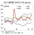 ‘슈퍼 경상수지’ 2년연속 사상최대 흑자…“반갑지 만은 않은데”
