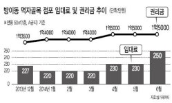 [데이터랩] 방이동 먹자골목 제2롯데월드 효과?