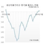 생산자물가 21개월만에 상승세 전환