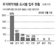 17만5000가구 중 4500가구(2.5%) 뿐
