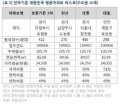 ‘한국 평균 아파트‘ ...99년 입주에 가격은 2억4500만원