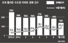 부동산 훈풍에 자취 감추는 경매물건