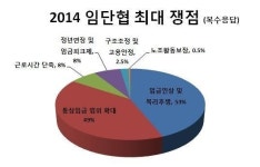 [데이터랩] “올 해 임단협 핵심 쟁점은 임금인상률ㆍ통상임금”