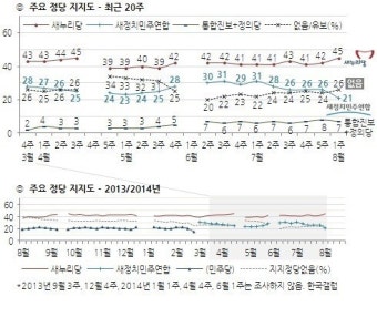 지지율로는 새정치민주연합 ‘도로 민주당’