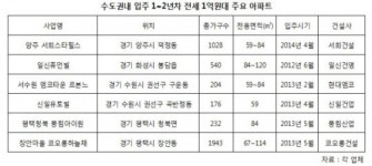 1억원으로 전세살이 가능한 수도권 새 아파트는?
