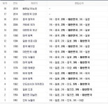 역대 아시안게임 순위 ‘관심’…한국 아시아 맹주 중국에 도전장