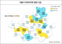 ‘알바’ 시급도 강남이 최고 6148원…서울 평균보다 258원↑
