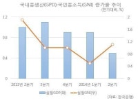 2분기 실질GDP 0.5% 성장…7개 분기만 최저
