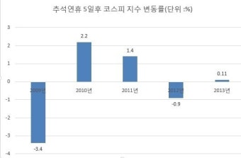 긴 추석 연휴 직후 증시는?