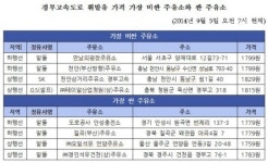 한가위 귀성행렬 시작…전국 주요 휘발유 가장 싼 곳은?