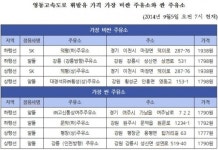 한가위 귀성행렬 시작…전국 주요 휘발유 가장 싼 곳은?