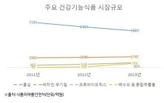 [리얼푸드 뉴스]백수오가 뭐길래...홍삼전쟁 3탄 막올랐다