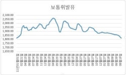 기름값 뚝뚝.. 1700원대 눈앞