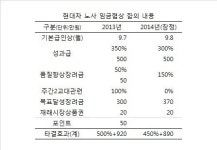 현대차 임금협상 타결...통상임금ㆍ근로조건ㆍ성과배분 3대 난제 풀었다.