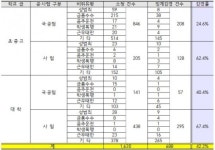 <국감> 성범죄 · 금품수수 전력 교사, 절반은 구제된다