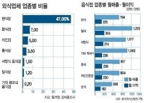 일식에 밀린 寒식당…매달 쥔 돈은 90만원뿐…