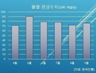 ‘슈퍼 경상수지’…31개월 연속 흑자