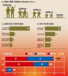 [데이터랩] ‘뜨거운 감자’모병제…국회의원 78명 “빠르면 10년 뒤 가능”