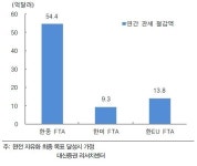 한ㆍ중 FTA는 증시 저평가 탈출 ‘기회’…본격적인 반등은 ‘글쎄’