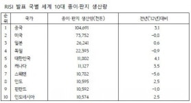 한국 종이ㆍ판지 생산량 세계 5위 발돋움