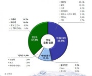 프리미엄 워터, 소비자 63% “효능 때문에 선택”