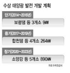 水公, 신재생 에너지 개발 신기원 연다