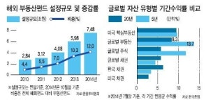 저금리시대 투자 대안은 해외부동산?